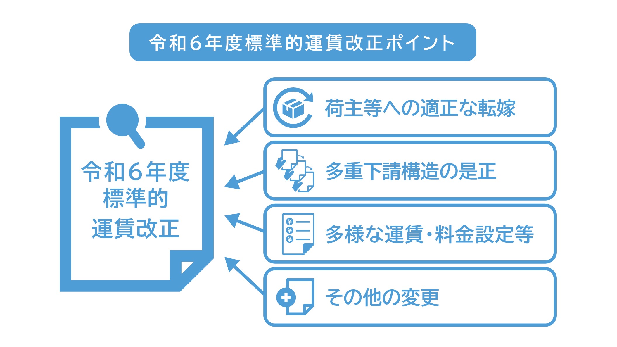 標準運送約款の解説と運賃・料金の計算方法及び監査手順 (貨物
